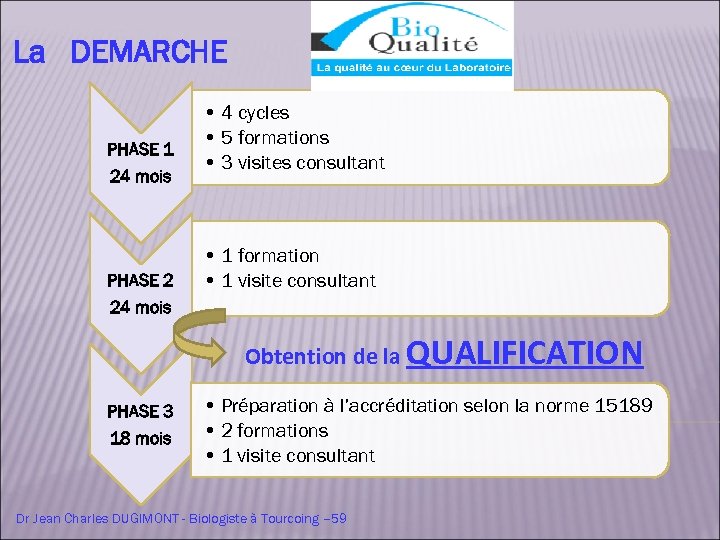 La DEMARCHE PHASE 1 24 mois PHASE 2 • 4 cycles • 5 formations