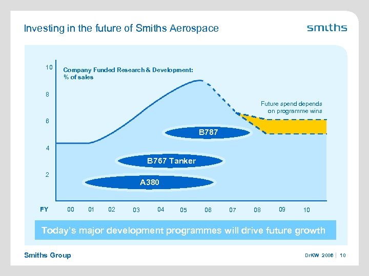 Investing in the future of Smiths Aerospace 10 Company Funded Research & Development: %