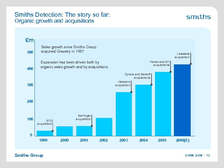 Smiths Detection: The story so far: Organic growth and acquisitions £m 500 400 Sales