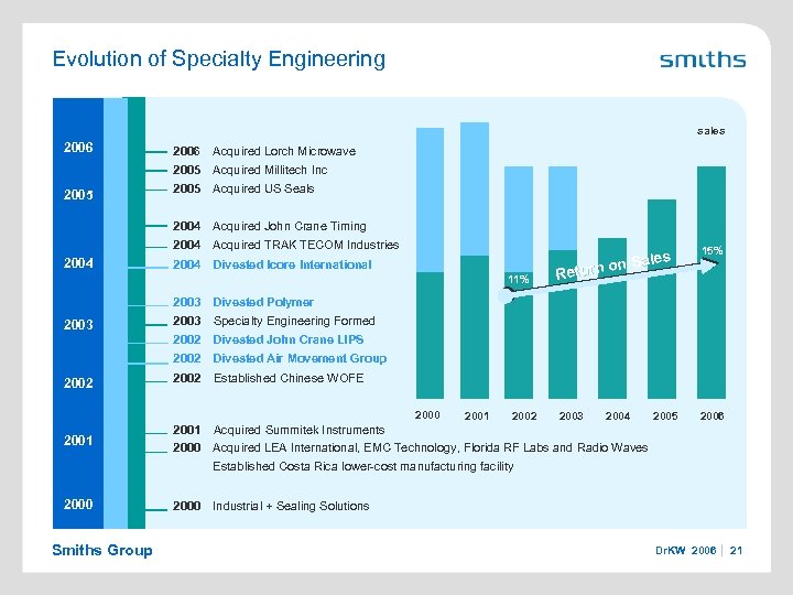 Evolution of Specialty Engineering sales 2006 Acquired Millitech Inc 2005 Acquired US Seals 2004