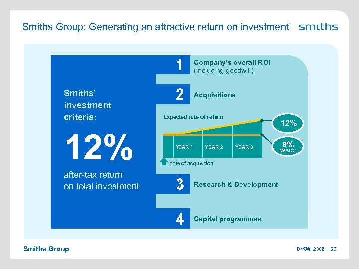 Smiths Group: Generating an attractive return on investment 1 Smiths’ investment criteria: 12% after-tax