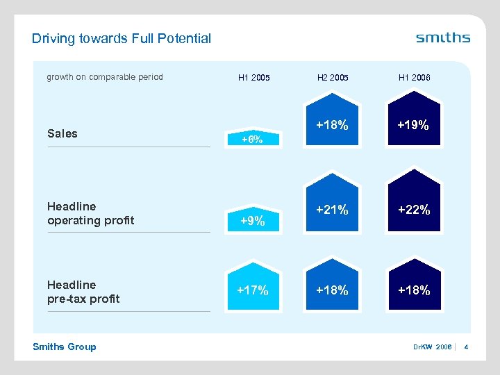 Driving towards Full Potential growth on comparable period Sales Headline operating profit Headline pre-tax