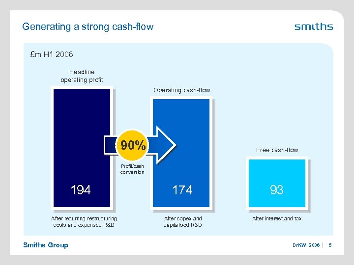 Generating a strong cash-flow £m H 1 2006 Headline operating profit Operating cash-flow 90%