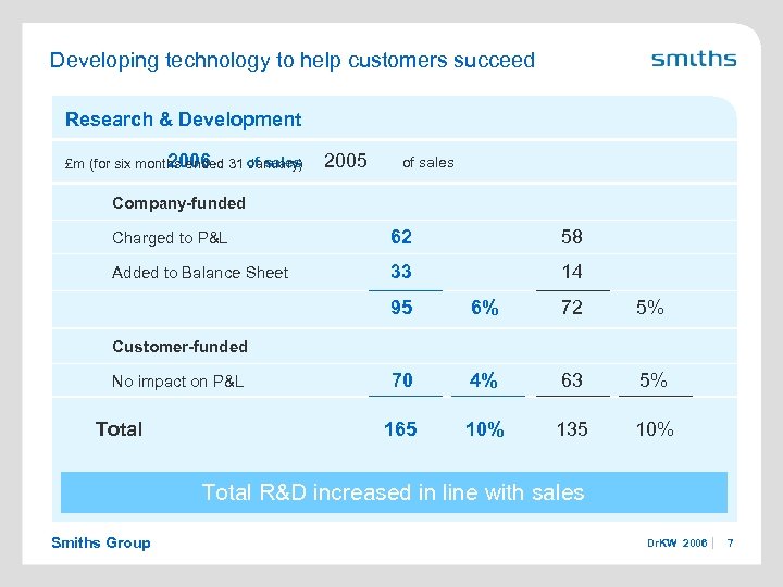 Developing technology to help customers succeed Research & Development 2006 of sales £m (for