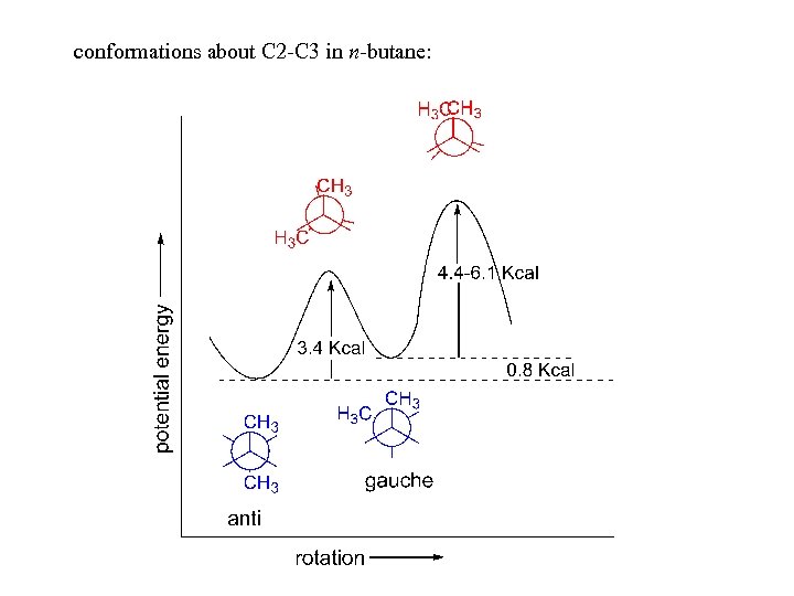 conformations about C 2 -C 3 in n-butane: 