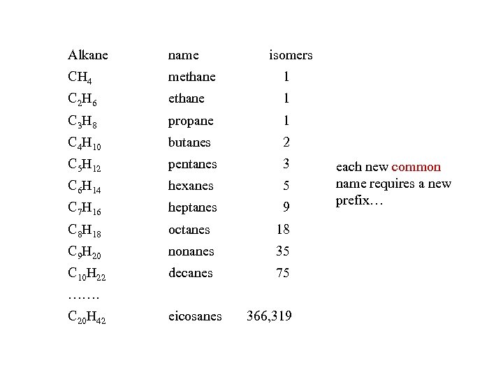 Alkane name isomers CH 4 methane 1 C 2 H 6 ethane 1 C