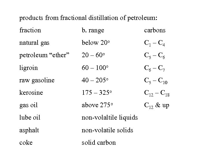 products from fractional distillation of petroleum: fraction b. range carbons natural gas below 20