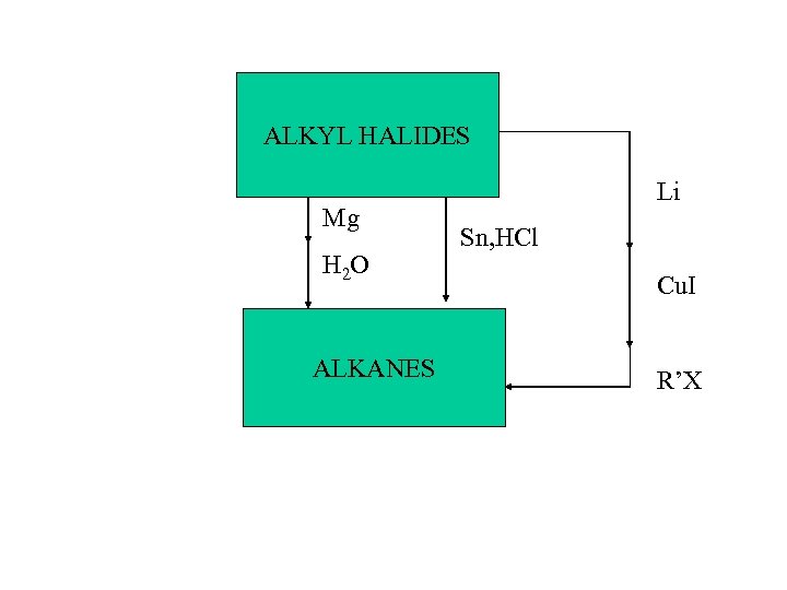 ALKYL HALIDES Mg H 2 O ALKANES Li Sn, HCl Cu. I R’X 