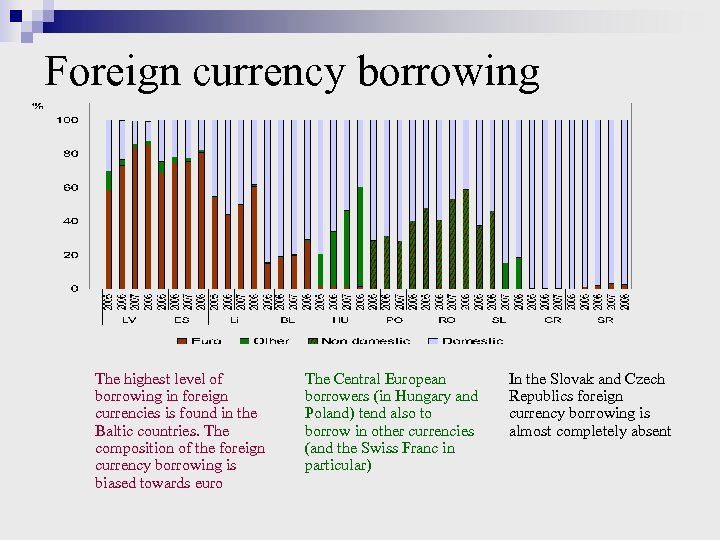 Foreign currency borrowing The highest level of borrowing in foreign currencies is found in