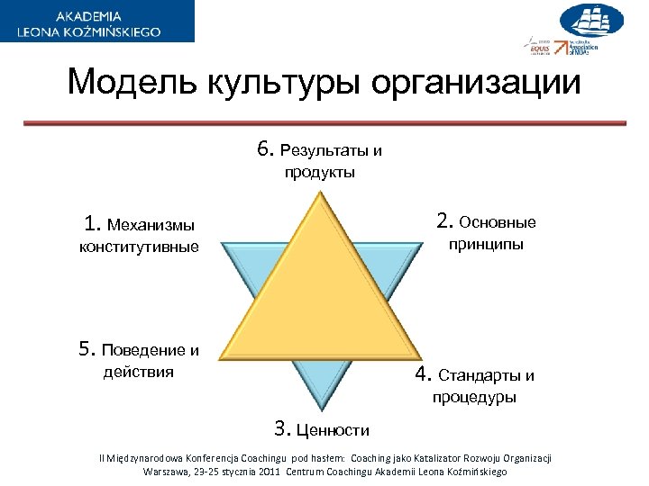 Модель культуры организации 6. Результаты и продукты 2. Основные 1. Механизмы принципы конститутивные 5.