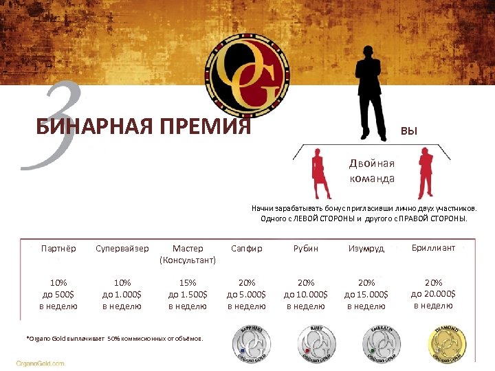 БИНАРНАЯ ПРЕМИЯ ВЫ Двойная команда Начни зарабатывать бонус пригласивши лично двух участников. Одного с