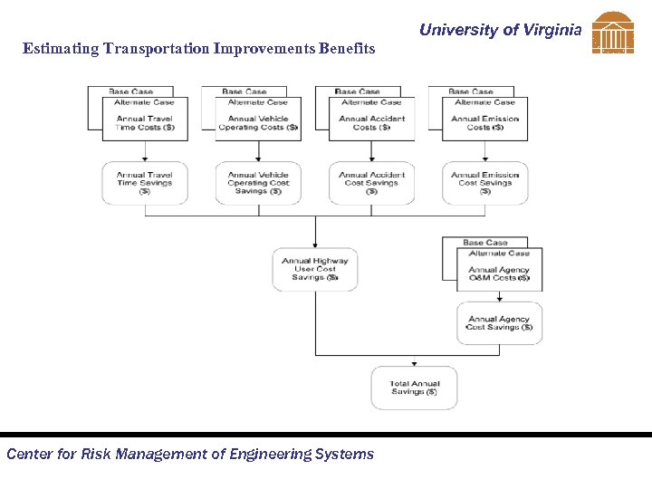 University of Virginia Estimating Transportation Improvements Benefits Center for Risk Management of Engineering Systems