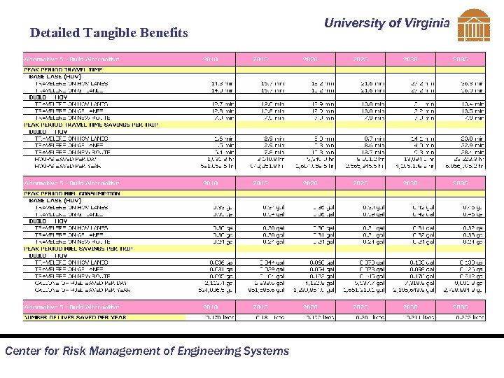 Detailed Tangible Benefits Center for Risk Management of Engineering Systems University of Virginia 