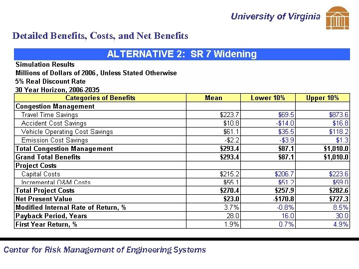 University of Virginia Detailed Benefits, Costs, and Net Benefits Center for Risk Management of