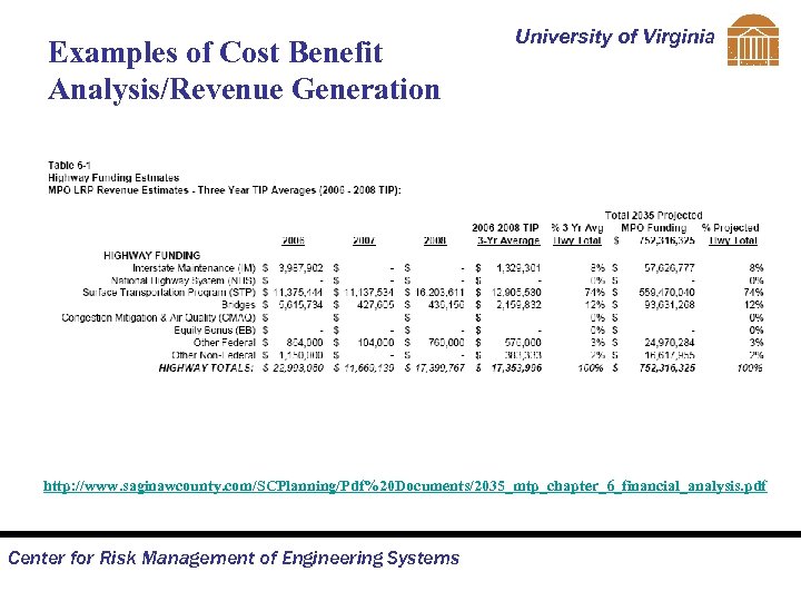 Examples of Cost Benefit Analysis/Revenue Generation University of Virginia http: //www. saginawcounty. com/SCPlanning/Pdf%20 Documents/2035_mtp_chapter_6_financial_analysis.