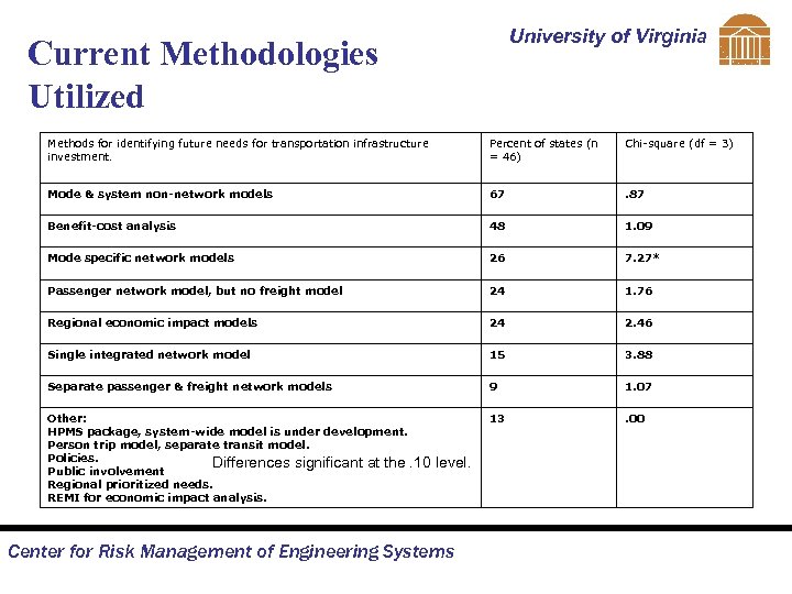 University of Virginia Current Methodologies Utilized Methods for identifying future needs for transportation infrastructure