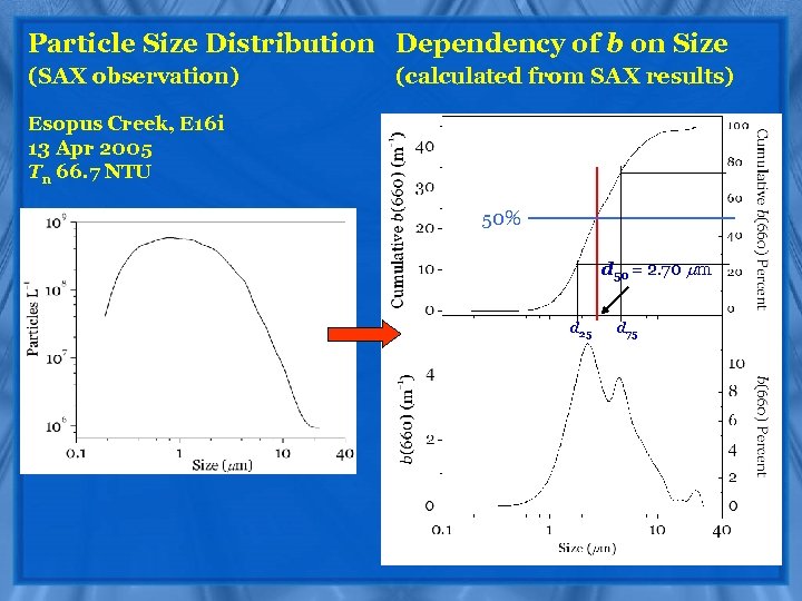 Particle Size Distribution Dependency of b on Size (SAX observation) (calculated from SAX results)