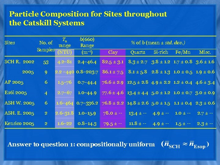 Particle Composition for Sites throughout the Catskill Systems Tn No. of range Samples (NTU)