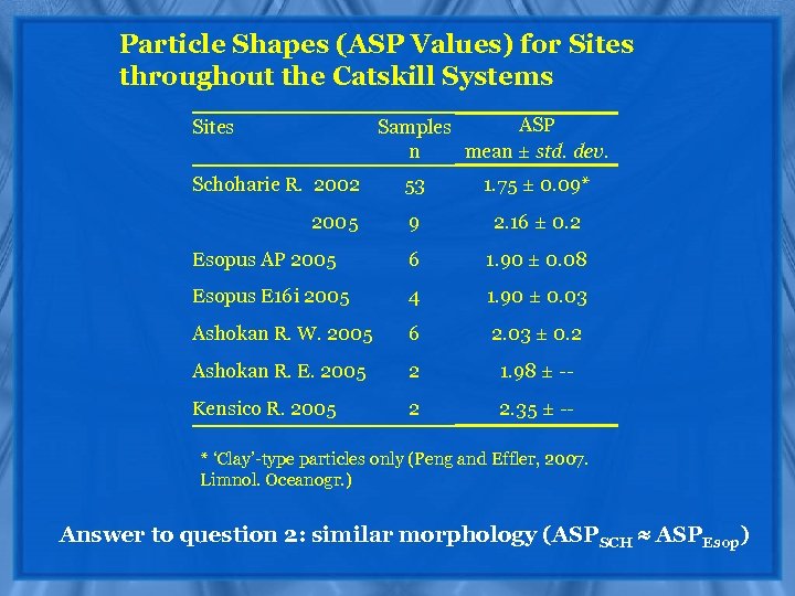 Particle Shapes (ASP Values) for Sites throughout the Catskill Systems ASP Samples n mean