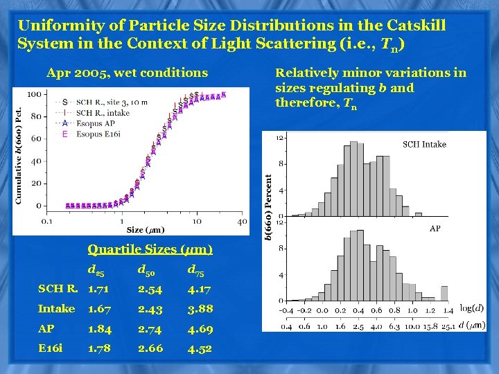 Uniformity of Particle Size Distributions in the Catskill System in the Context of Light