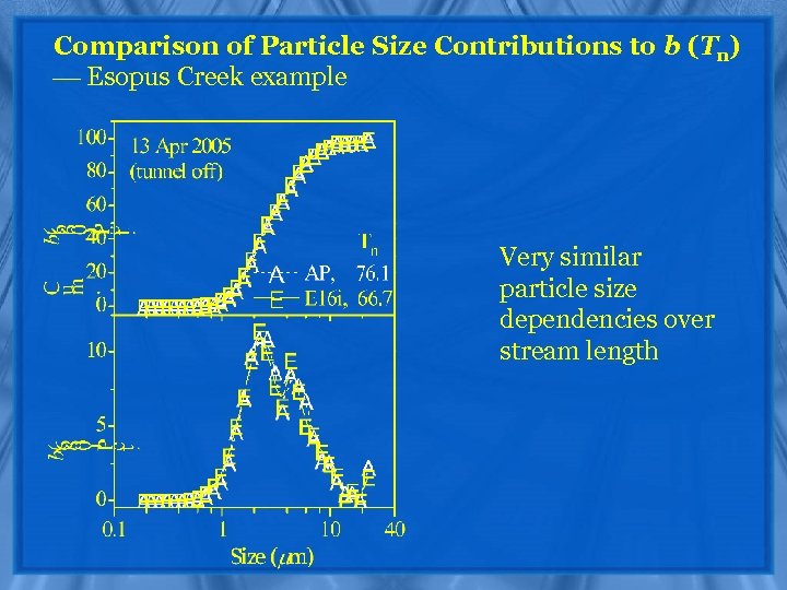 Comparison of Particle Size Contributions to b (Tn) Esopus Creek example Very similar particle