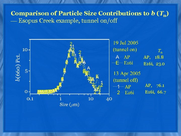 Comparison of Particle Size Contributions to b (Tn) Esopus Creek example, tunnel on/off Tn