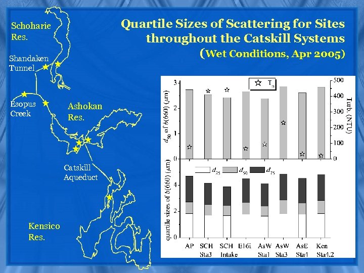 Quartile Sizes of Scattering for Sites throughout the Catskill Systems (Wet Conditions, Apr 2005)