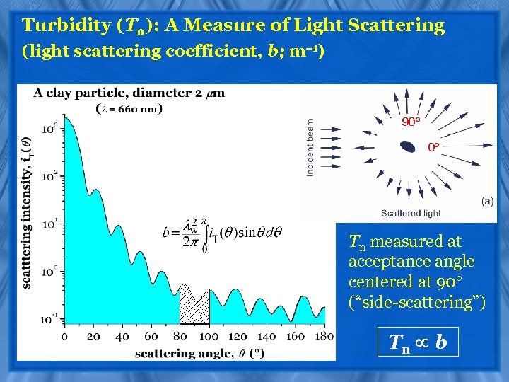 Turbidity (Tn): A Measure of Light Scattering (light scattering coefficient, b; m 1) 90º