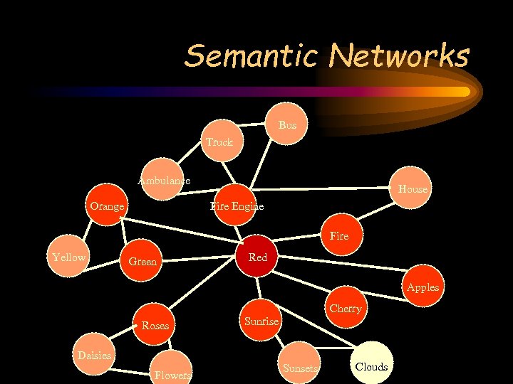 Semantic Networks Bus Truck Ambulance Orange House Fire Engine Fire Yellow Green Red Apples