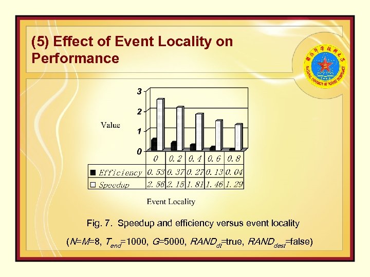 (5) Effect of Event Locality on Performance Fig. 7. Speedup and efficiency versus event