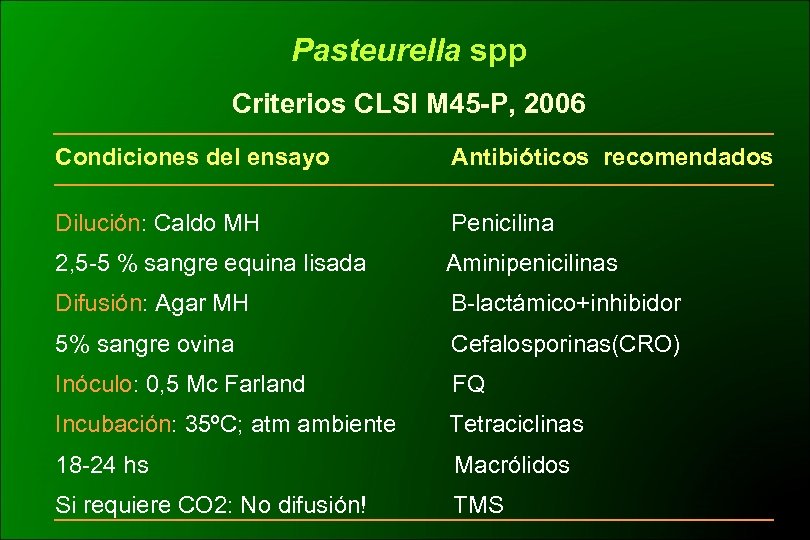 Pasteurella spp Criterios CLSI M 45 -P, 2006 Condiciones del ensayo Antibióticos recomendados Dilución:
