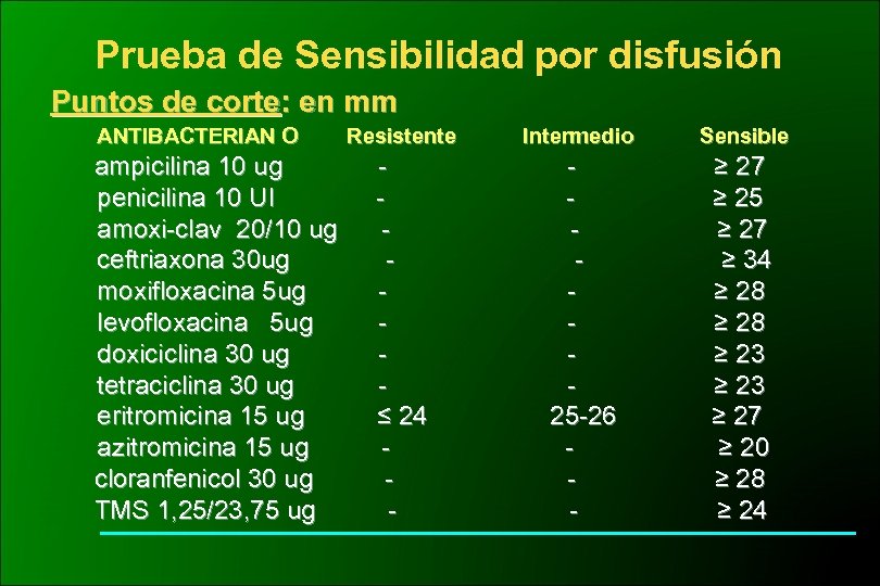 Prueba de Sensibilidad por disfusión Puntos de corte: en mm ANTIBACTERIAN O ampicilina 10