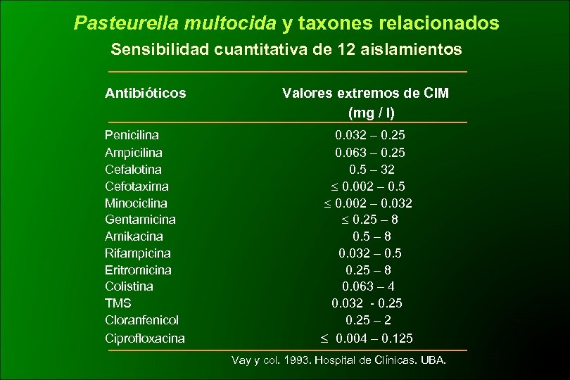 Pasteurella multocida y taxones relacionados Sensibilidad cuantitativa de 12 aislamientos Antibióticos Valores extremos de