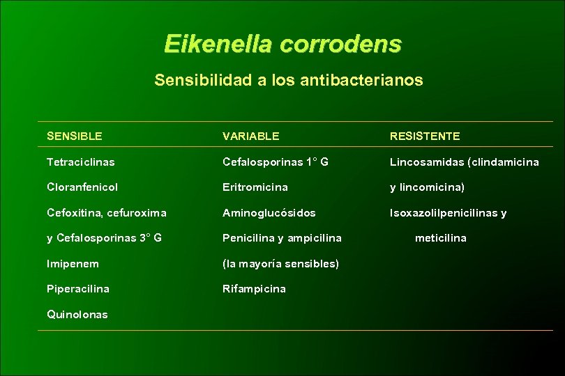 Eikenella corrodens Sensibilidad a los antibacterianos SENSIBLE VARIABLE RESISTENTE Tetraciclinas Cefalosporinas 1° G Lincosamidas