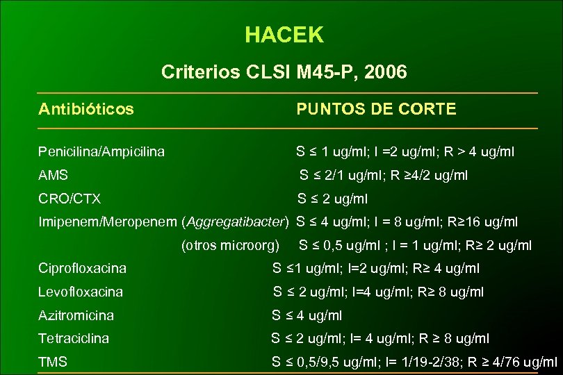 HACEK Criterios CLSI M 45 -P, 2006 Antibióticos PUNTOS DE CORTE Penicilina/Ampicilina S ≤
