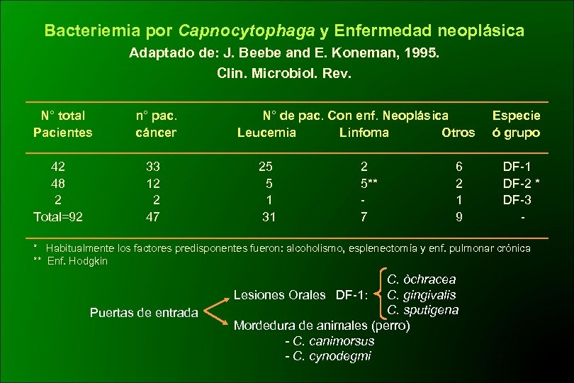 Bacteriemia por Capnocytophaga y Enfermedad neoplásica Adaptado de: J. Beebe and E. Koneman, 1995.