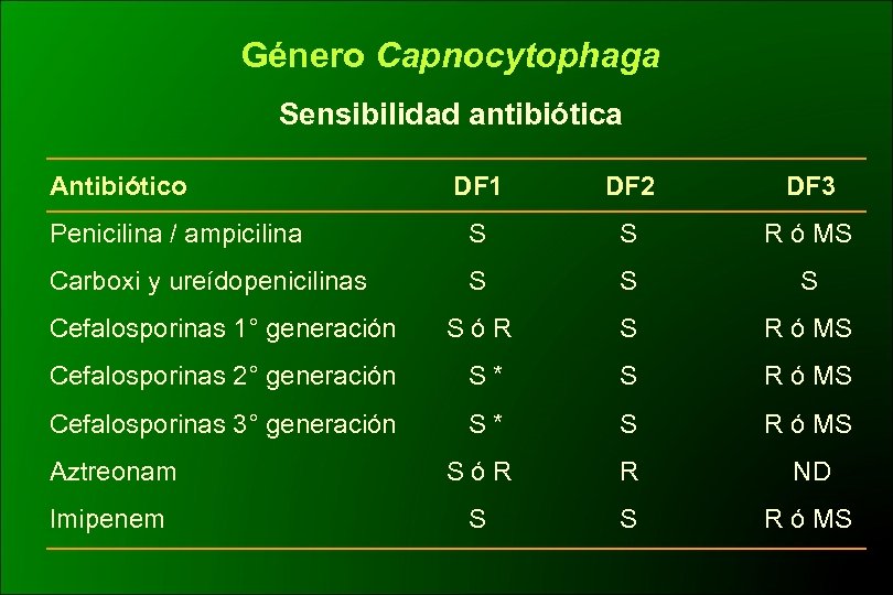 Género Capnocytophaga Sensibilidad antibiótica Antibiótico DF 1 DF 2 DF 3 Penicilina / ampicilina