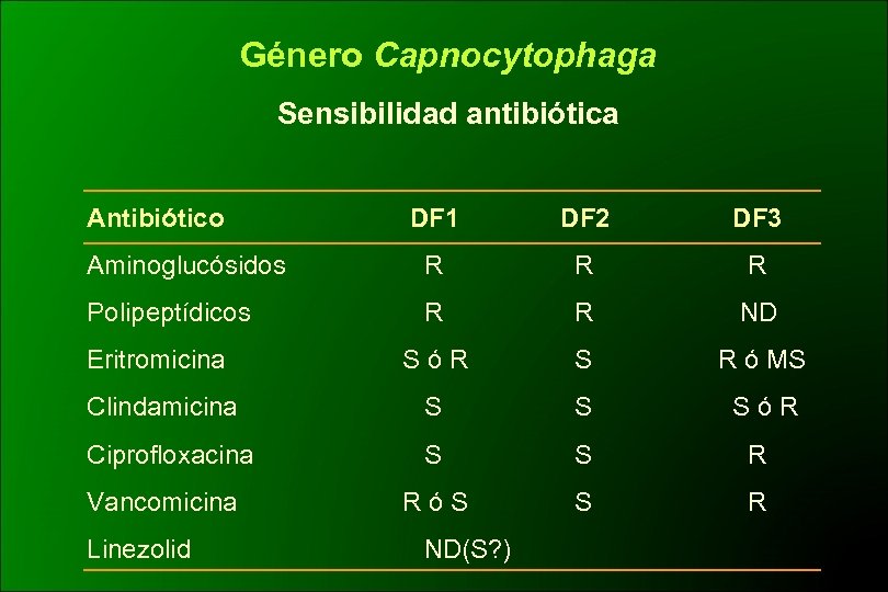 Género Capnocytophaga Sensibilidad antibiótica Antibiótico DF 1 DF 2 DF 3 Aminoglucósidos R R