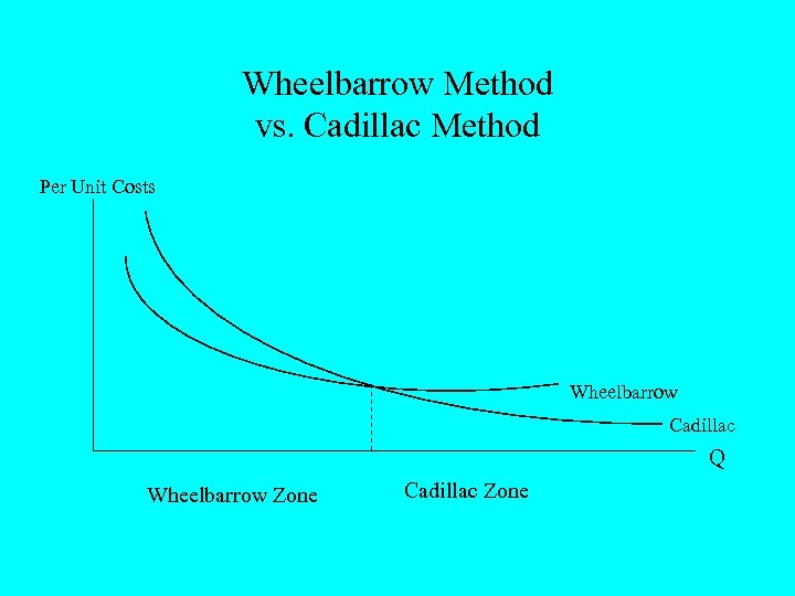 Wheelbarrow Method vs. Cadillac Method Per Unit Costs Wheelbarrow Cadillac Q Wheelbarrow Zone Cadillac