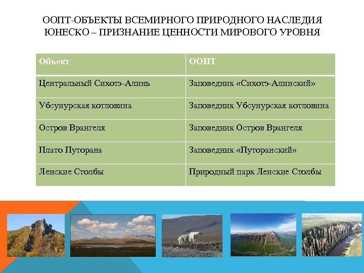 ООПТ-ОБЪЕКТЫ ВСЕМИРНОГО ПРИРОДНОГО НАСЛЕДИЯ ЮНЕСКО – ПРИЗНАНИЕ ЦЕННОСТИ МИРОВОГО УРОВНЯ Объект ООПТ Центральный Сихотэ-Алинь