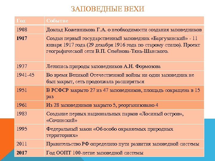 ЗАПОВЕДНЫЕ ВЕХИ Год Событие 1908 Доклад Кожевникова Г. А. о необходимости создания заповедников 1917
