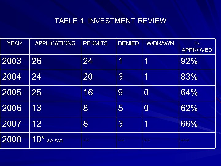 TABLE 1. INVESTMENT REVIEW YEAR APPLICATIONS PERMITS DENIED W/DRAWN % APPROVED 2003 26 24