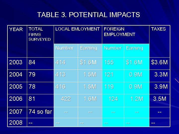 TABLE 3. POTENTIAL IMPACTS YEAR TOTAL FIRMS SURVEYED LOCAL EMLOYMENT FOREIGN EMPLOYMENT TAXES Number