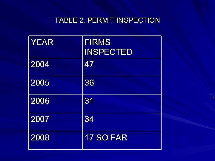 TABLE 2. PERMIT INSPECTION YEAR 2004 FIRMS INSPECTED 47 2005 36 2006 31 2007