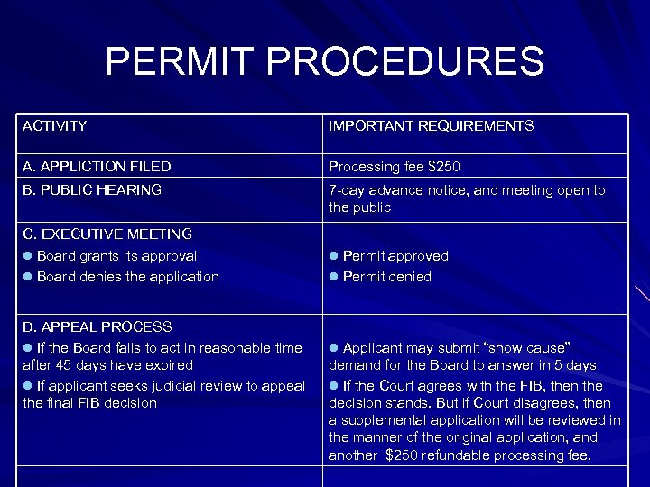 PERMIT PROCEDURES ACTIVITY IMPORTANT REQUIREMENTS A. APPLICTION FILED Processing fee $250 B. PUBLIC HEARING