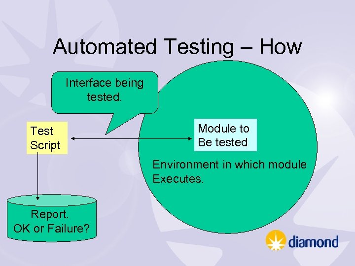 Automated Testing – How Interface being tested. Test Script Module to Be tested Environment