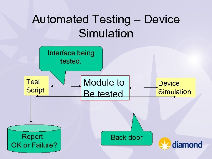 Automated Testing – Device Simulation Interface being tested. Test Script Report. OK or Failure?