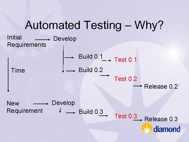 Automated Testing – Why? Initial Requirements Develop Build 0. 1 Test 0. 1 Build