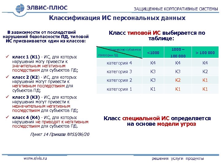 Классификация ИС персональных данных В зависимости от последствий нарушений безопасности ПД, типовой ИС присваивается