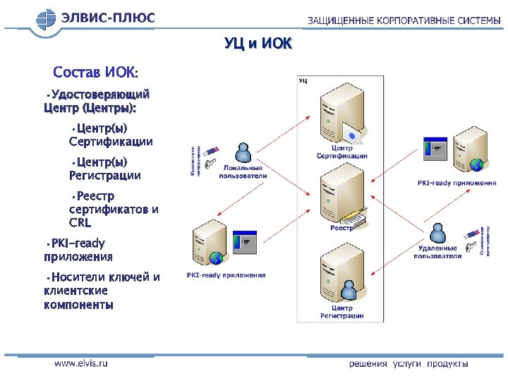 УЦ и ИОК Состав ИОК: • Удостоверяющий Центр (Центры): • Центр(ы) Сертификации • Центр(ы)